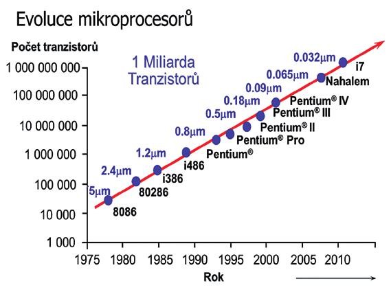 Nanotechnologie při výrobě integrovaných obvodů 2.jpg